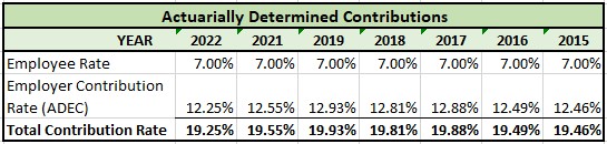 Pension Contributions 2022