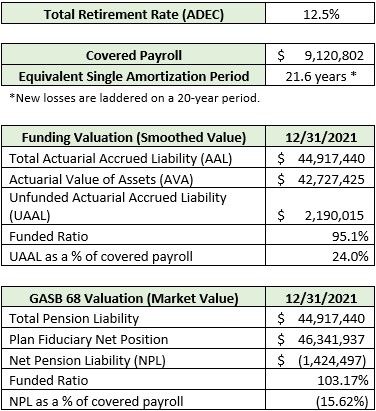 Public Pension Valuation Results 2022