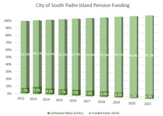 Public Pension Funding Ratios 10-yr