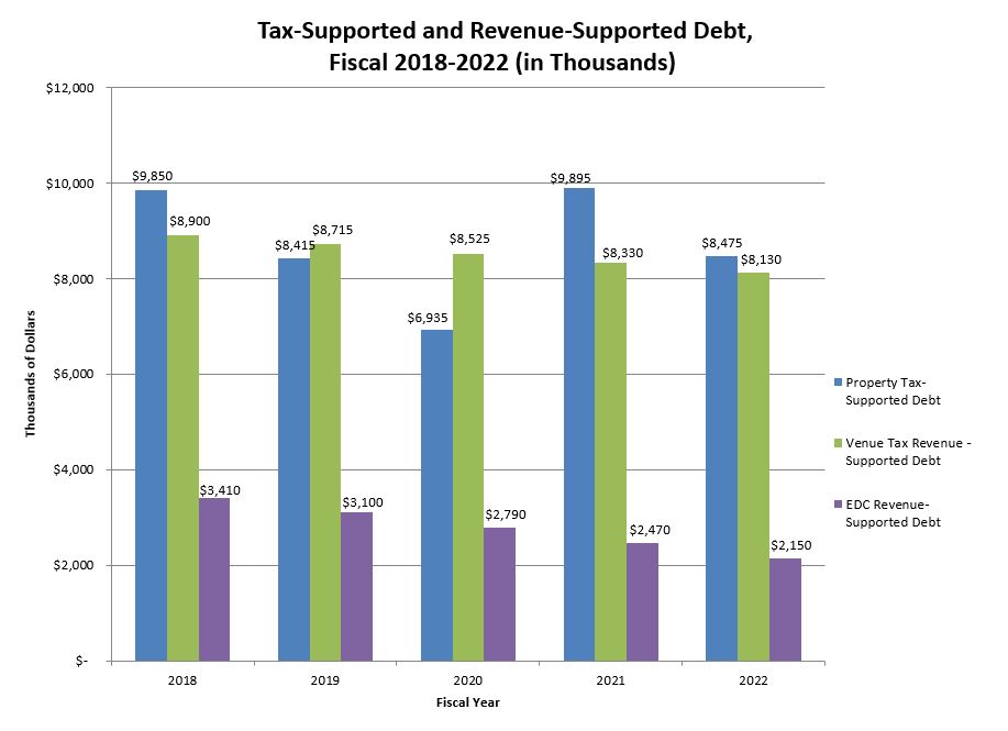 tax and revenue supported debt fy-22