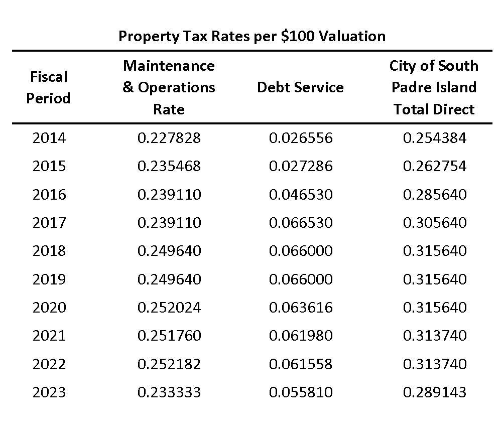 Property Tax Rates-Time Trend