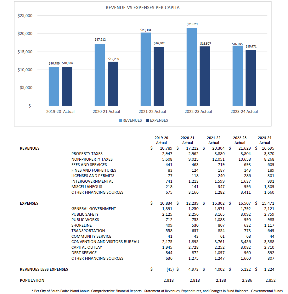 Rev Vs Exp Per Capita FY 22-23