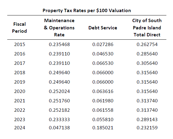 Property Tax Rates - Time Trend